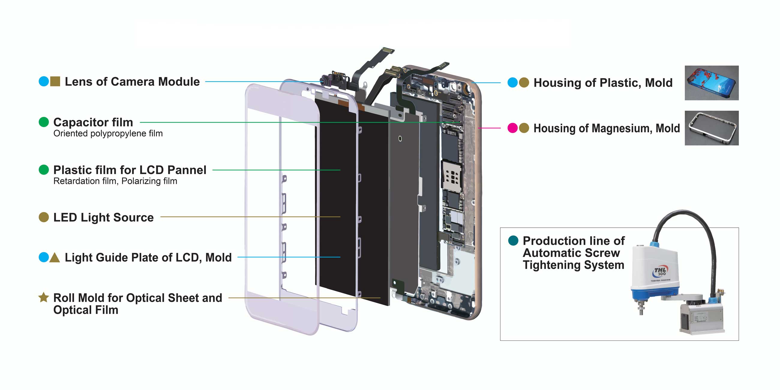 Approach To Smart Phone Industries